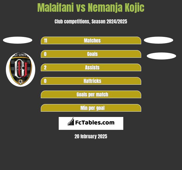 Malaifani vs Nemanja Kojic h2h player stats