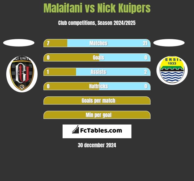 Malaifani vs Nick Kuipers h2h player stats