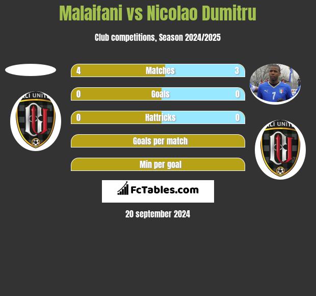 Malaifani vs Nicolao Dumitru h2h player stats