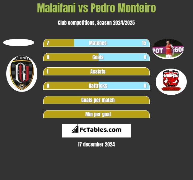 Malaifani vs Pedro Monteiro h2h player stats