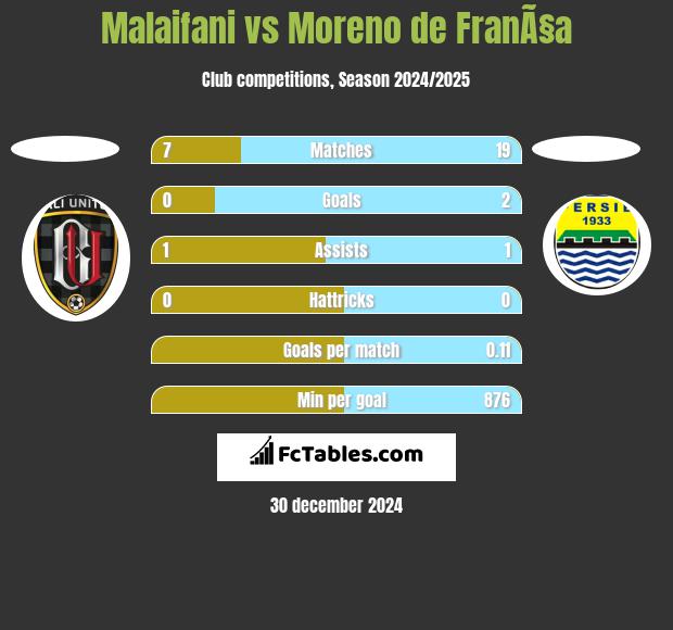 Malaifani vs Moreno de FranÃ§a h2h player stats