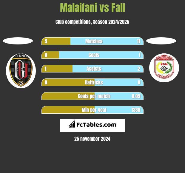 Malaifani vs Fall h2h player stats