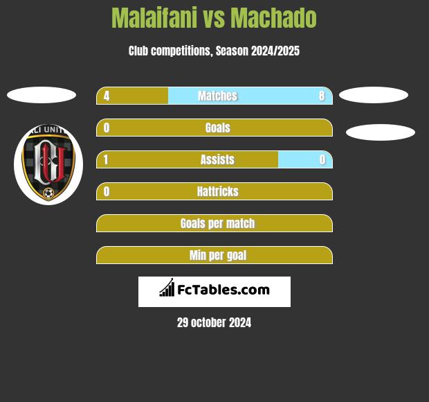 Malaifani vs Machado h2h player stats