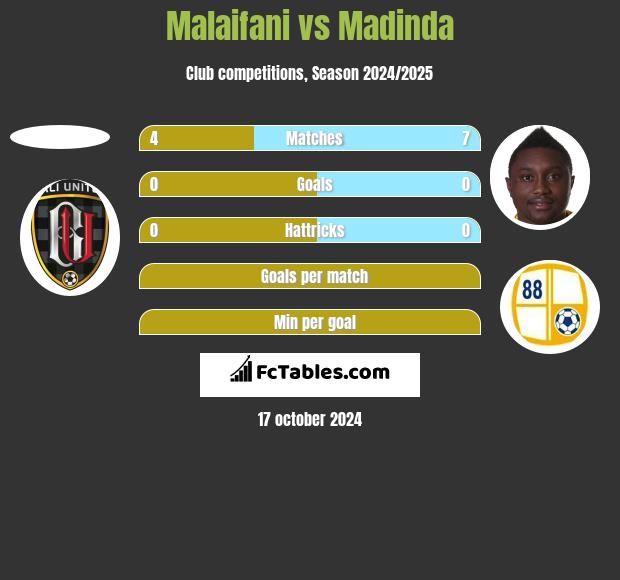 Malaifani vs Madinda h2h player stats