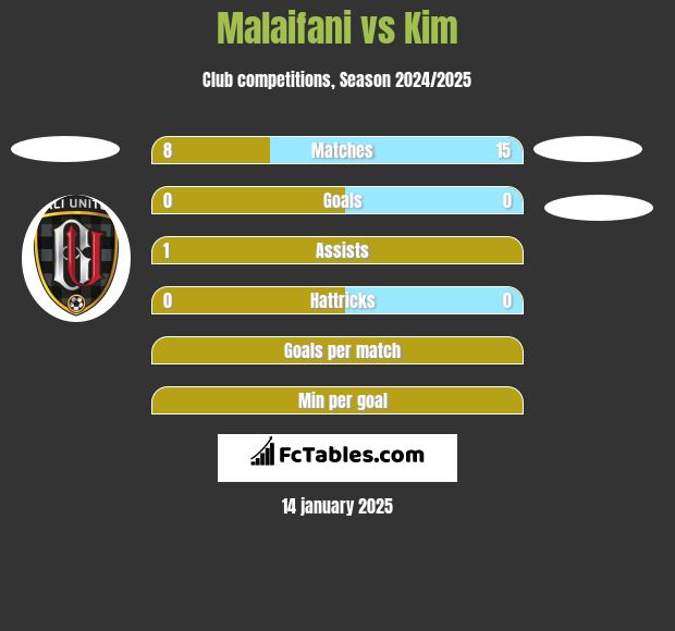 Malaifani vs Kim h2h player stats