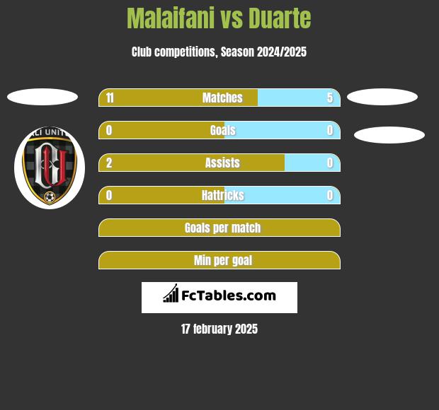 Malaifani vs Duarte h2h player stats