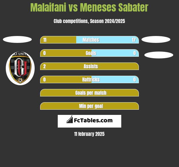 Malaifani vs Meneses Sabater h2h player stats