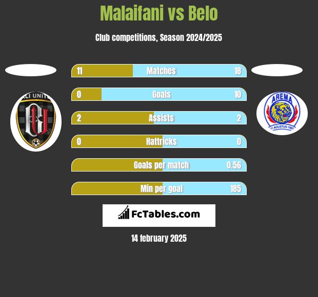 Malaifani vs Belo h2h player stats