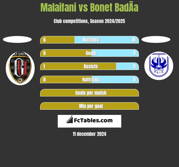 Malaifani vs Bonet BadÃ­a h2h player stats