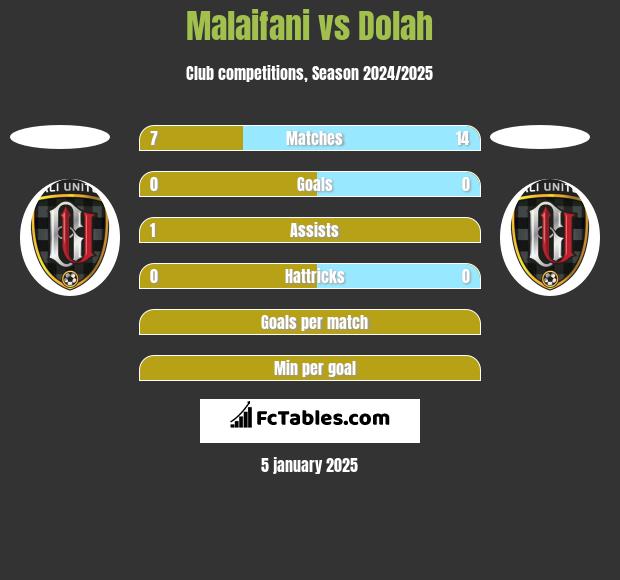 Malaifani vs Dolah h2h player stats