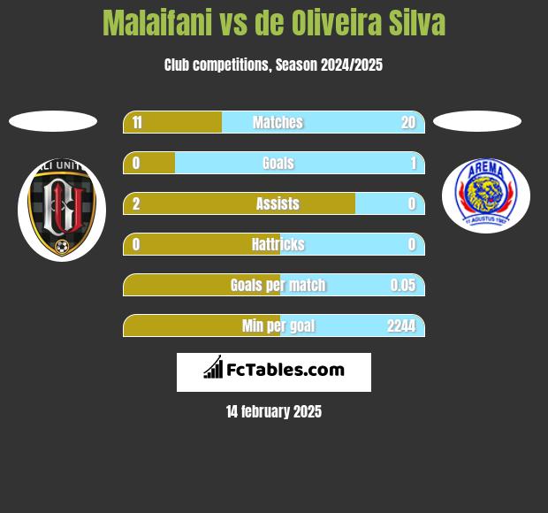 Malaifani vs de Oliveira Silva h2h player stats