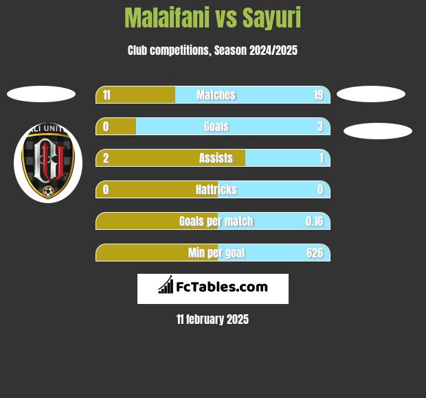 Malaifani vs Sayuri h2h player stats