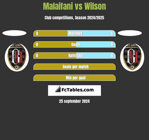 Malaifani vs Wilson h2h player stats