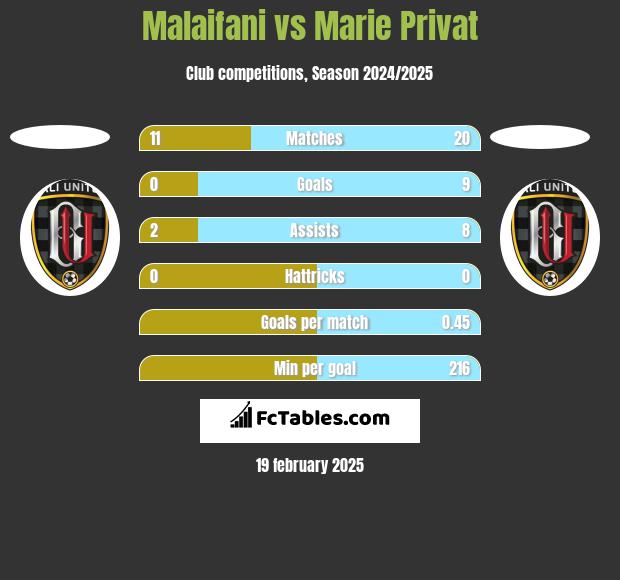 Malaifani vs Marie Privat h2h player stats