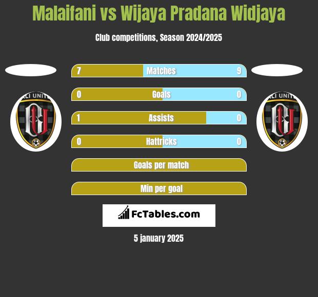 Malaifani vs Wijaya Pradana Widjaya h2h player stats