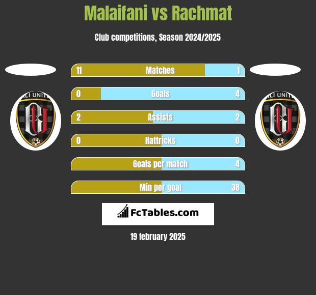 Malaifani vs Rachmat h2h player stats