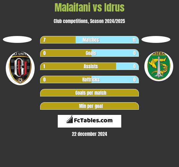 Malaifani vs Idrus h2h player stats