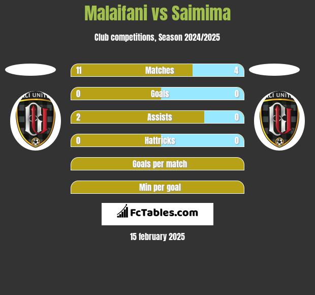 Malaifani vs Saimima h2h player stats