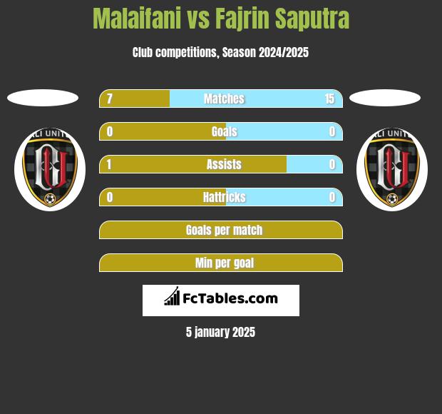 Malaifani vs Fajrin Saputra h2h player stats