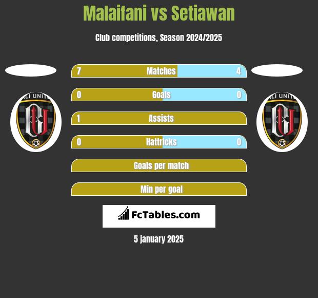 Malaifani vs Setiawan h2h player stats