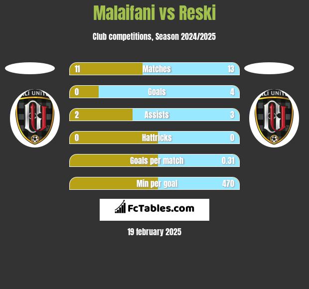 Malaifani vs Reski h2h player stats