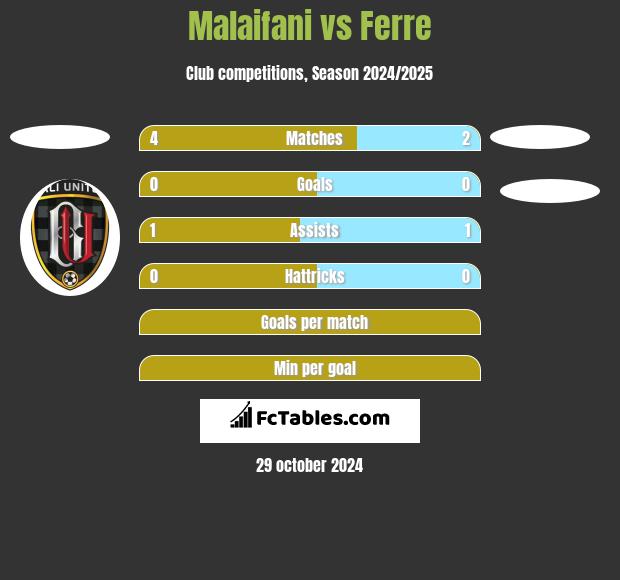 Malaifani vs Ferre h2h player stats