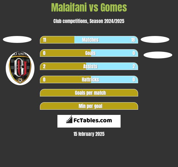 Malaifani vs Gomes h2h player stats