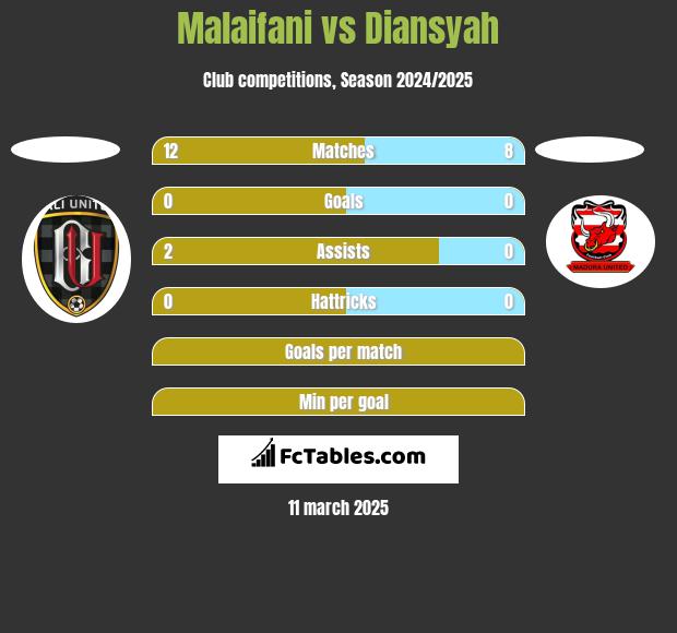 Malaifani vs Diansyah h2h player stats