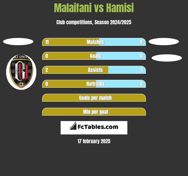 Malaifani vs Hamisi h2h player stats