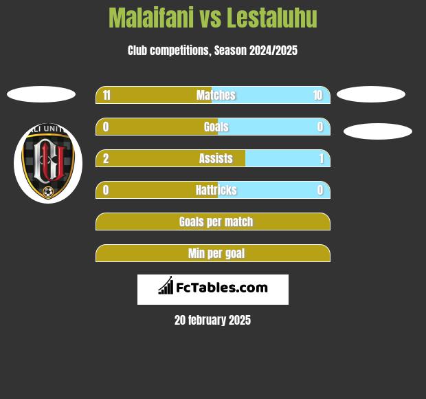 Malaifani vs Lestaluhu h2h player stats