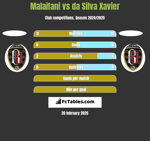 Malaifani vs da Silva Xavier h2h player stats