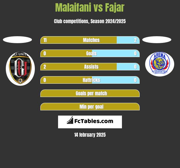 Malaifani vs Fajar h2h player stats