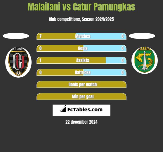 Malaifani vs Catur Pamungkas h2h player stats