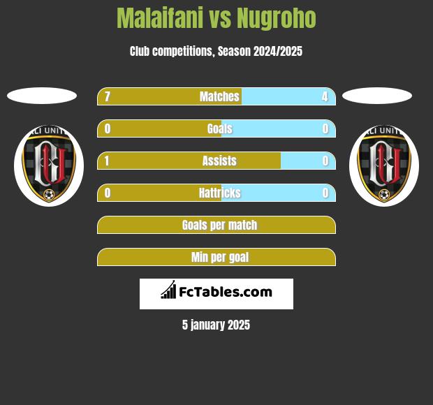 Malaifani vs Nugroho h2h player stats