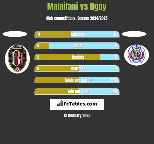 Malaifani vs Ngoy h2h player stats