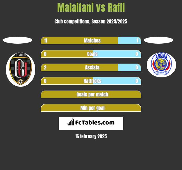 Malaifani vs Rafli h2h player stats