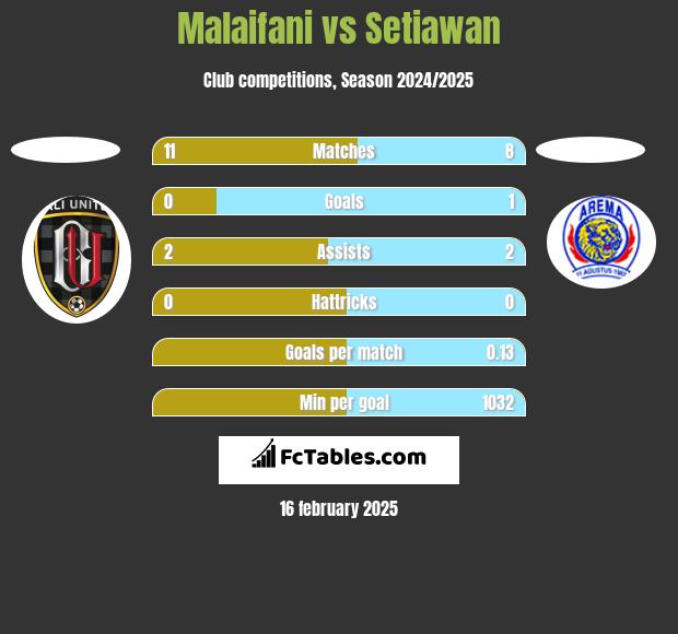 Malaifani vs Setiawan h2h player stats