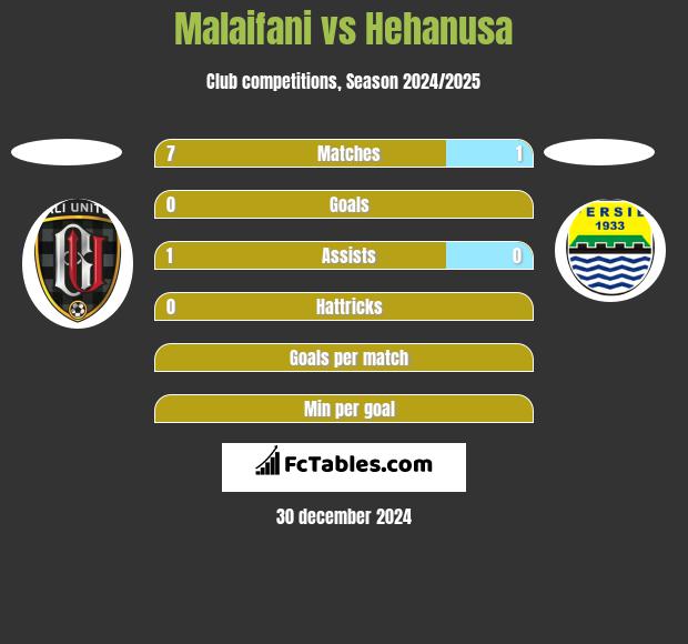 Malaifani vs Hehanusa h2h player stats