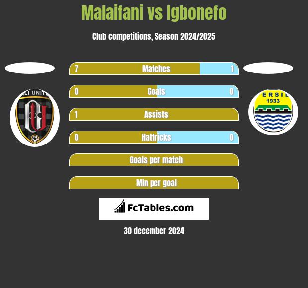 Malaifani vs Igbonefo h2h player stats