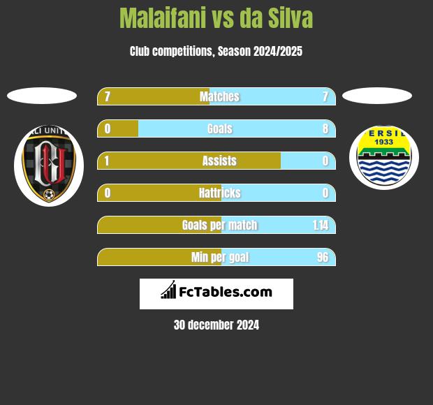 Malaifani vs da Silva h2h player stats