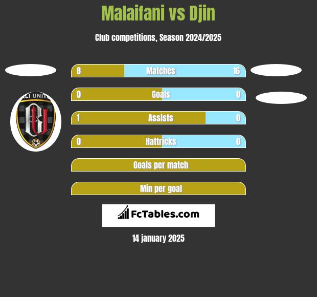 Malaifani vs Djin h2h player stats