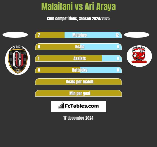 Malaifani vs Ari Araya h2h player stats