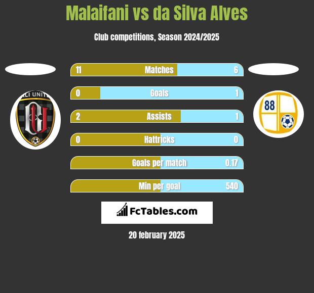 Malaifani vs da Silva Alves h2h player stats