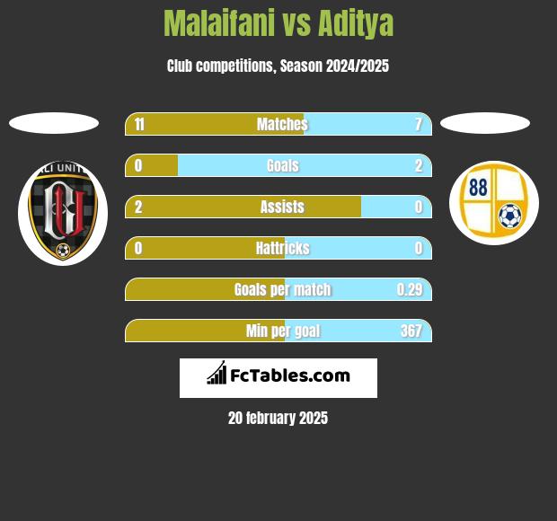 Malaifani vs Aditya h2h player stats