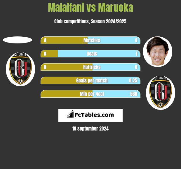 Malaifani vs Maruoka h2h player stats