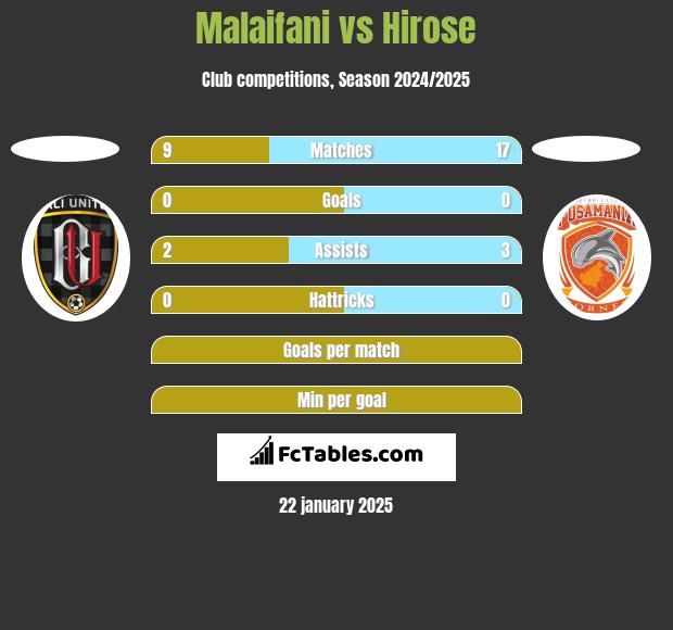 Malaifani vs Hirose h2h player stats