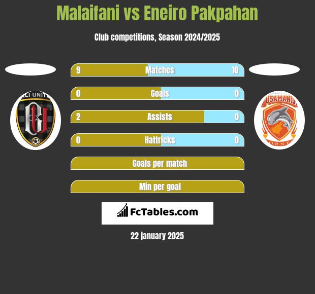 Malaifani vs Eneiro Pakpahan h2h player stats