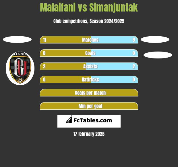 Malaifani vs Simanjuntak h2h player stats