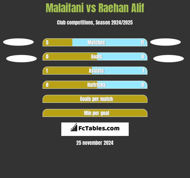 Malaifani vs Raehan Alif h2h player stats