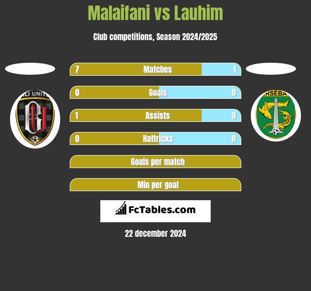 Malaifani vs Lauhim h2h player stats